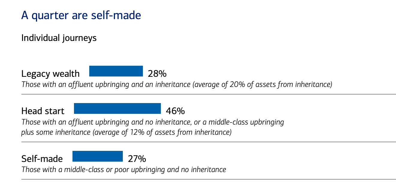 A breakdown of "wealthy individuals".